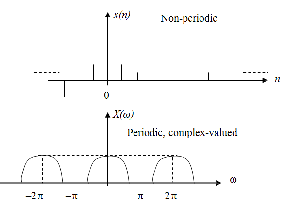 591_Discrete-time Fourier transform of (non-periodic) sequences2.png